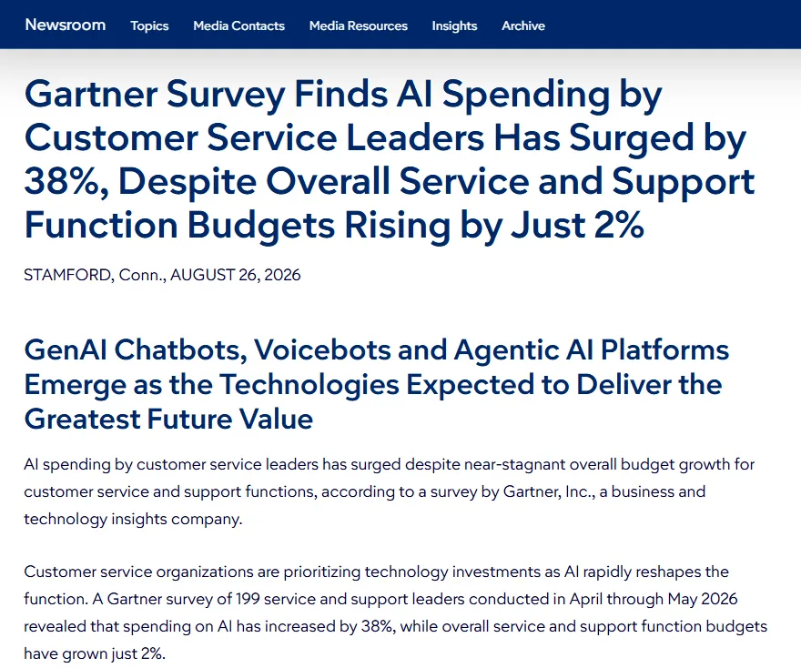 Communiqué de Gartner sur la hausse de 38 % des dépenses d'IA des responsables du service client