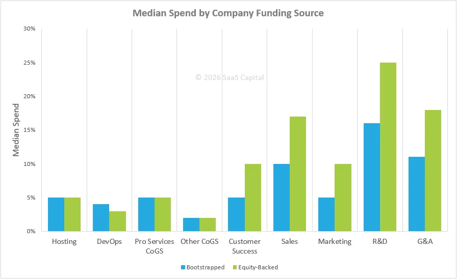 Bar chart of median spend as a percent of ARR by function, with customer success higher for equity-backed SaaS companies